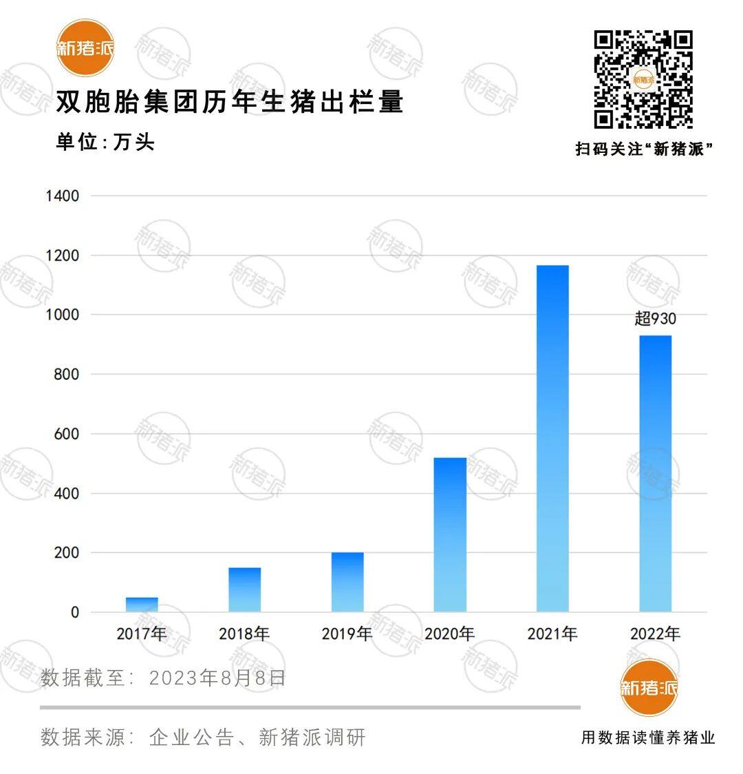 成本7.79元！双胞胎2022年生猪出栏近千万头饲料销售1200万吨，15.4亿入股正邦4年后整体上市