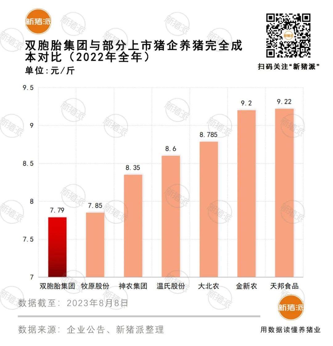 成本7.79元！双胞胎2022年生猪出栏近千万头饲料销售1200万吨，15.4亿入股正邦4年后整体上市