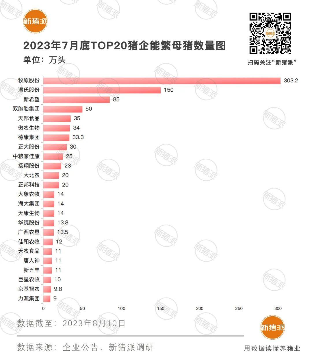 琅琊榜！TOP20猪企7月底能繁母猪952万头年底增至1060万，都有谁增产？