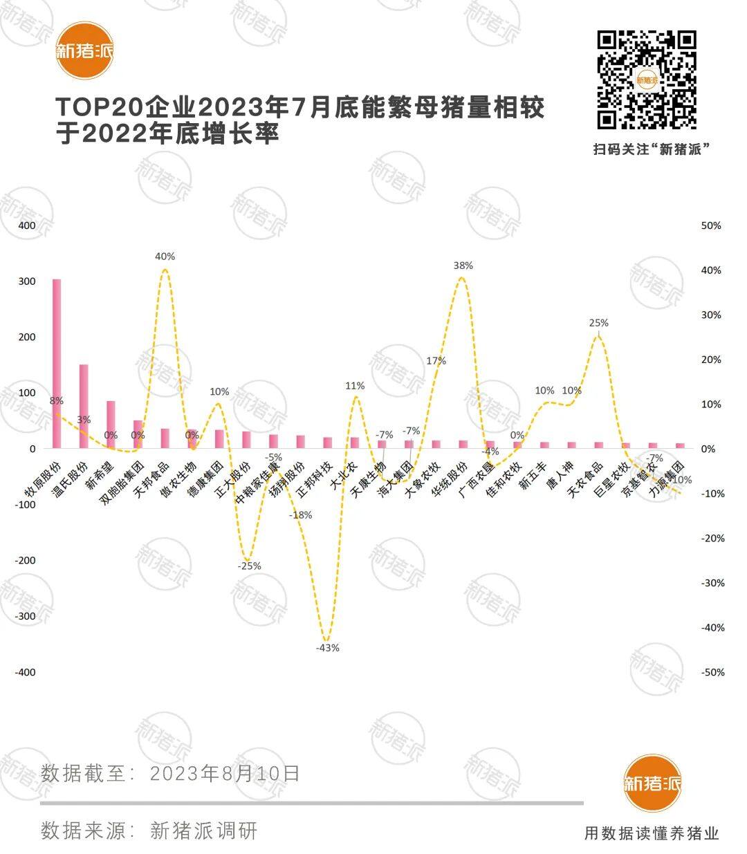 琅琊榜！TOP20猪企7月底能繁母猪952万头年底增至1060万，都有谁增产？