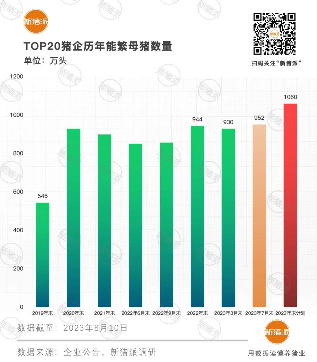 琅琊榜！TOP20猪企7月底能繁母猪952万头年底增至1060万，都有谁增产？