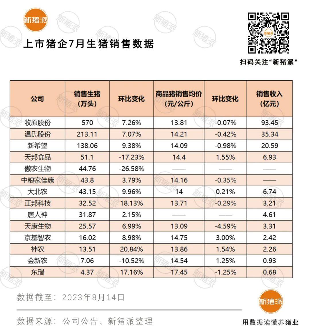 头均亏损超300元！傲农、天邦和金新农7月出栏环比降幅超10%