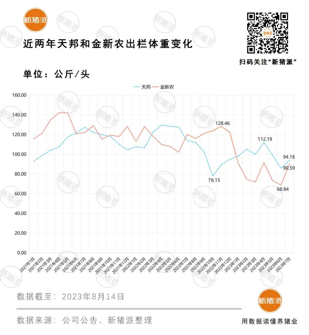 头均亏损超300元！傲农、天邦和金新农7月出栏环比降幅超10%