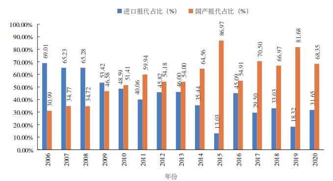 朱庆：国产蛋鸡种业竞争力持续提升，但仍有6大问题亟待解决|2023品牌蛋高峰论坛