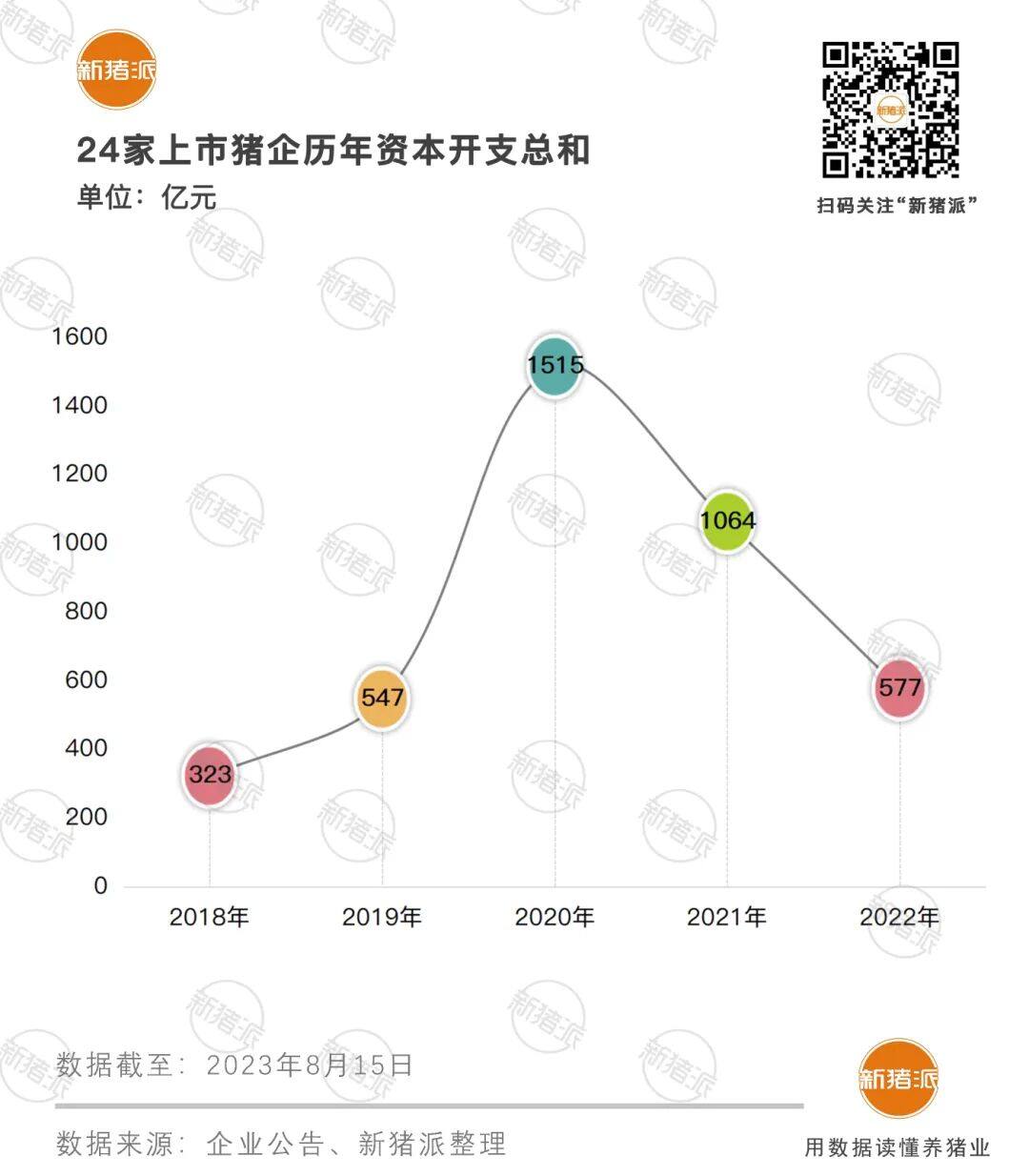 舉債擴(kuò)張！24家上市豬企狂砸4000億入局，養(yǎng)豬業(yè)的資本盛宴是福還是禍？【勃林格特約·豬業(yè)視野】