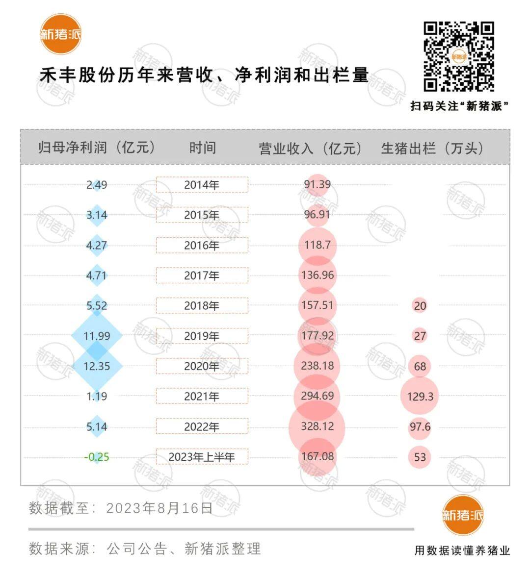 畜牧业首家半年报出炉：禾丰股份营收167亿，出栏生猪53万头【正典特约·巨头周事】