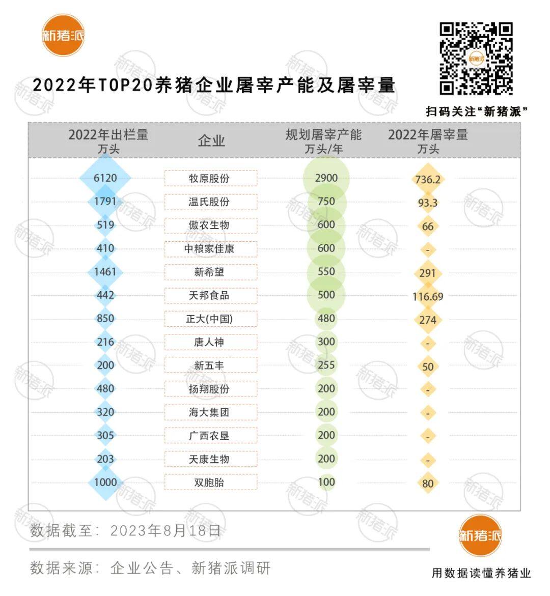 延伸产业链！TOP20猪企已规划屠宰产能7835万头/年