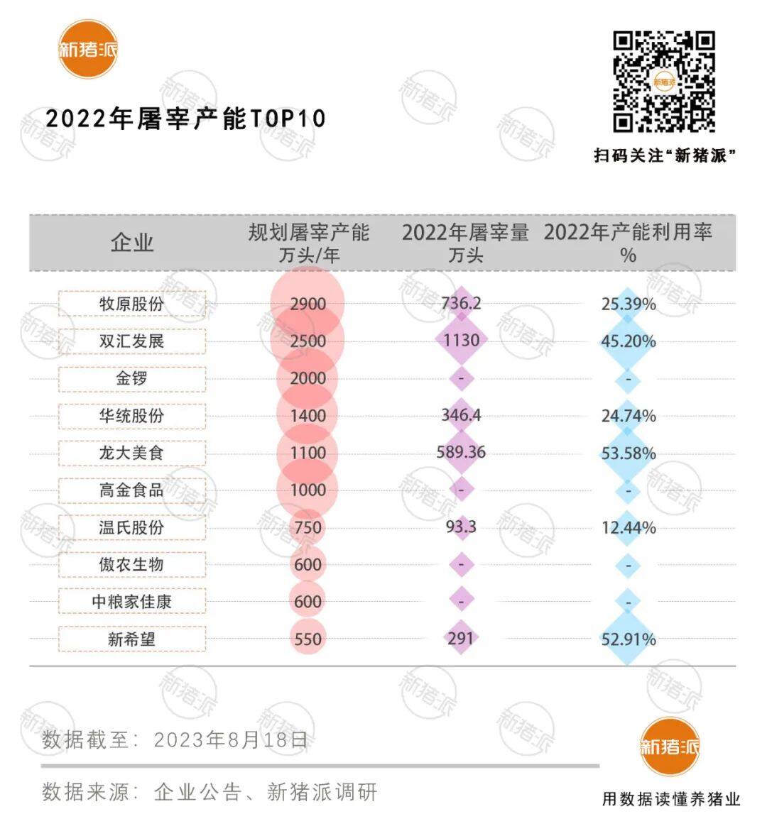 延伸产业链！TOP20猪企已规划屠宰产能7835万头/年