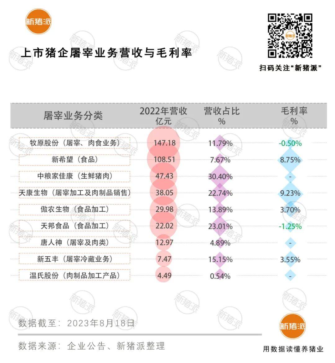 延伸产业链！TOP20猪企已规划屠宰产能7835万头/年