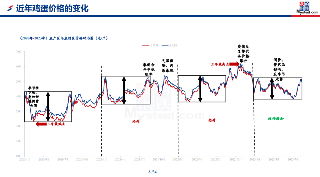 滕玉洁：销量增幅明显！7月蛋价开启上行，但后市行情或不及往年