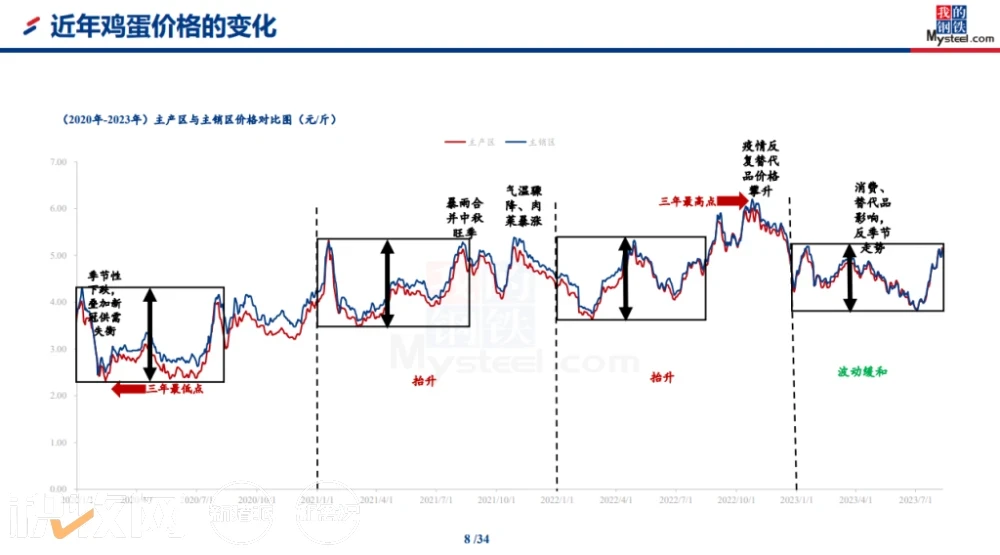 滕玉洁：销量增幅明显！7月蛋价开启上行，但后市行情或不及往年