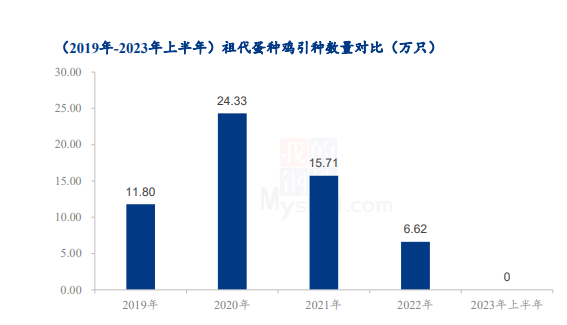 滕玉洁：销量增幅明显！7月蛋价开启上行，但后市行情或不及往年