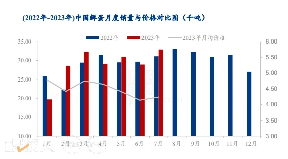 滕玉洁：销量增幅明显！7月蛋价开启上行，但后市行情或不及往年