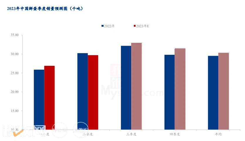 滕玉洁：销量增幅明显！7月蛋价开启上行，但后市行情或不及往年