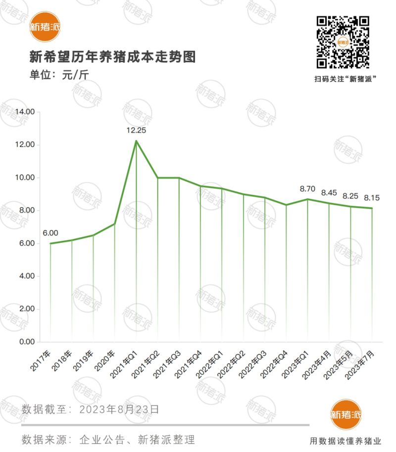 牧原7月成本降至7.15元/斤!新希望8.15!秦英林:创新才能带来利润的新增长点【正典特约·巨头周事】