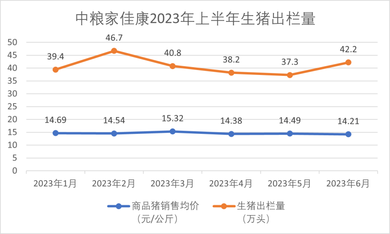 中粮家佳康:上半年生猪出栏224.7万头,同比增长7.9%。营业收入58.18亿元