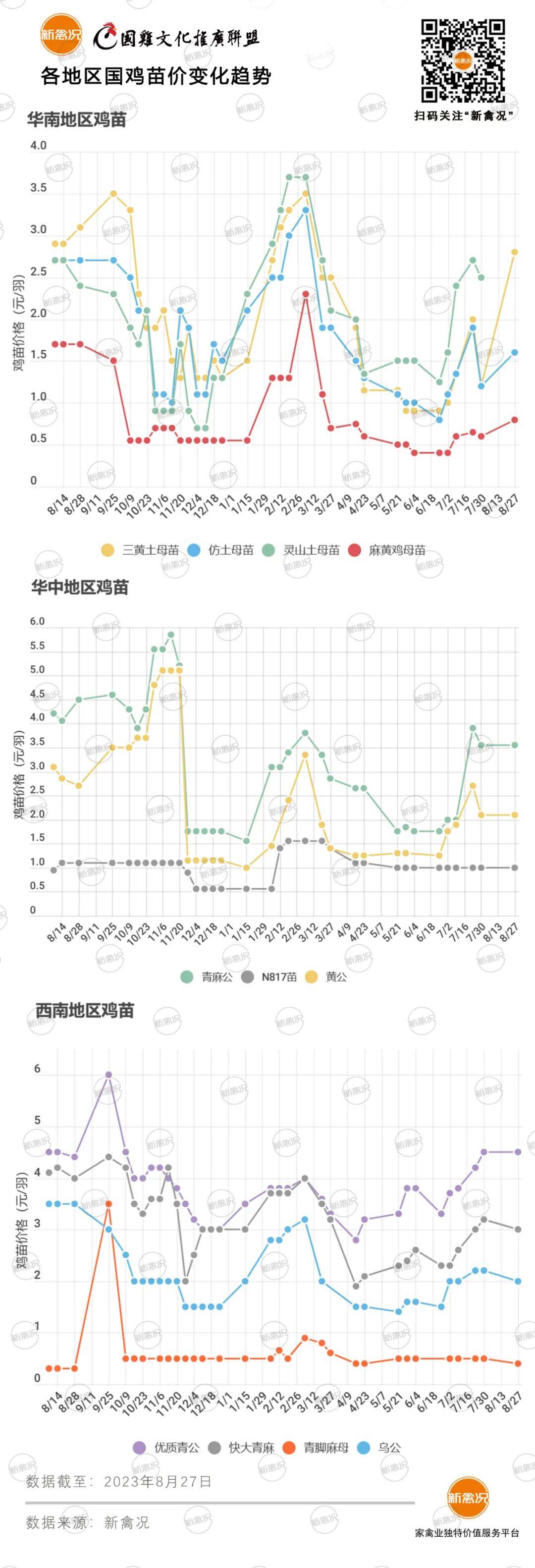 8月29日 川渝鸡价小涨，粤东鸡价回落，多地鸡价以稳为主【鸡价指数】