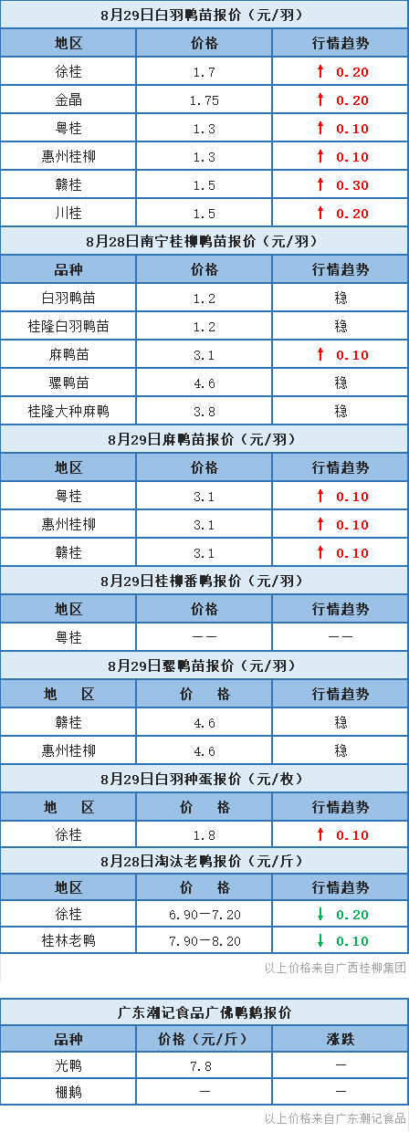 8月28日 中元节前销售良好，广东、福建、浙江水禽价格稳定【水禽价格指数】