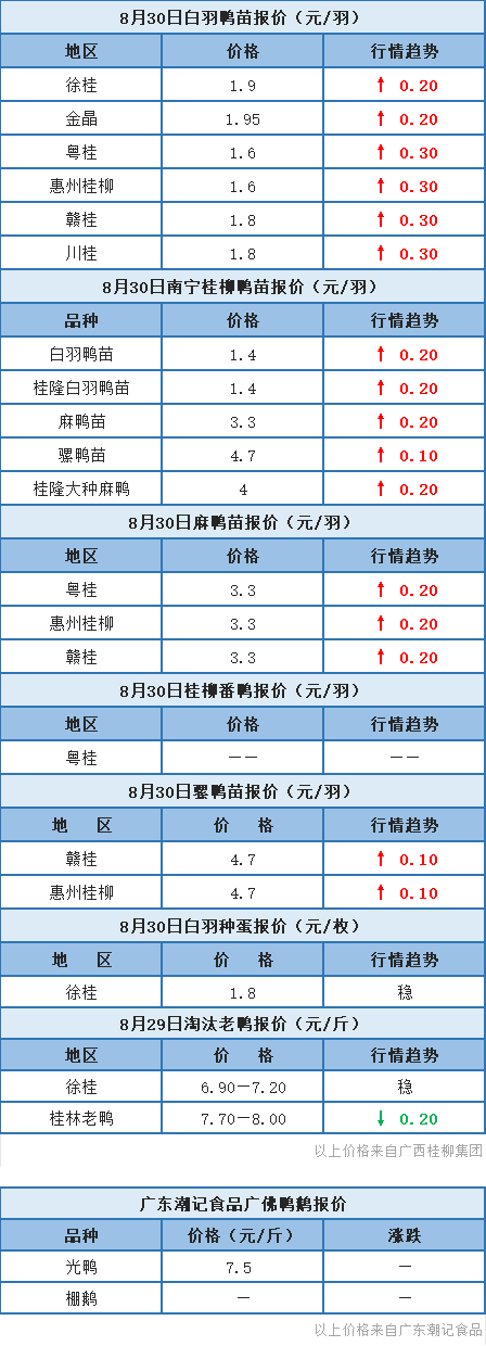 8月29日 廣東、福建、兩湖、浙江水禽價格穩(wěn)定【水禽價格指數(shù)】