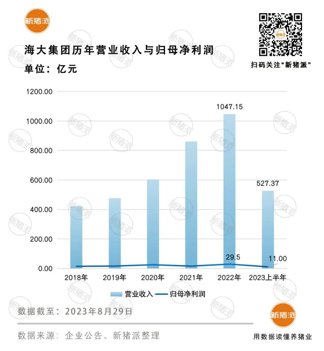 海大上半年盈利11亿！生猪出栏220万头，饲料销售1087万吨，未来业务向西南布局【勃林格特约·猪业视野】