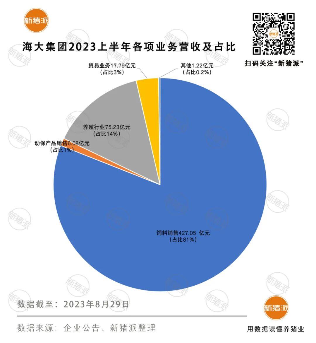 海大上半年盈利11亿！生猪出栏220万头，饲料销售1087万吨，未来业务向西南布局【勃林格特约·猪业视野】