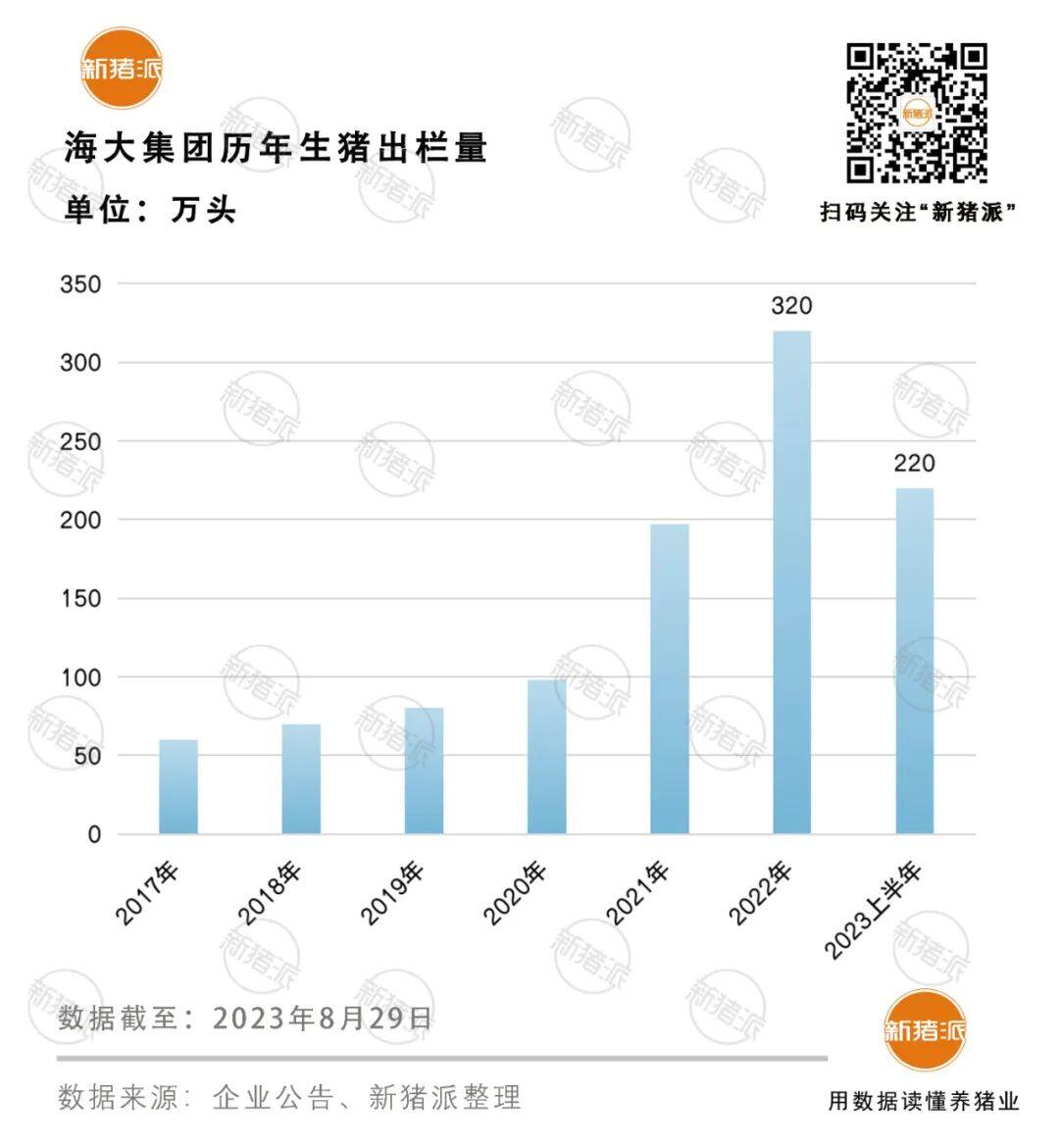 海大上半年盈利11亿！生猪出栏220万头，饲料销售1087万吨，未来业务向西南布局【勃林格特约·猪业视野】