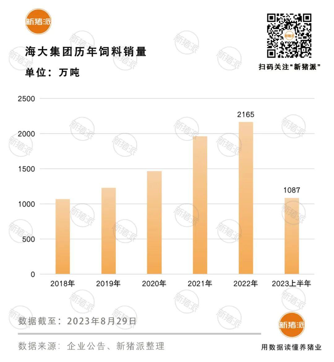 海大上半年盈利11亿！生猪出栏220万头，饲料销售1087万吨，未来业务向西南布局【勃林格特约·猪业视野】