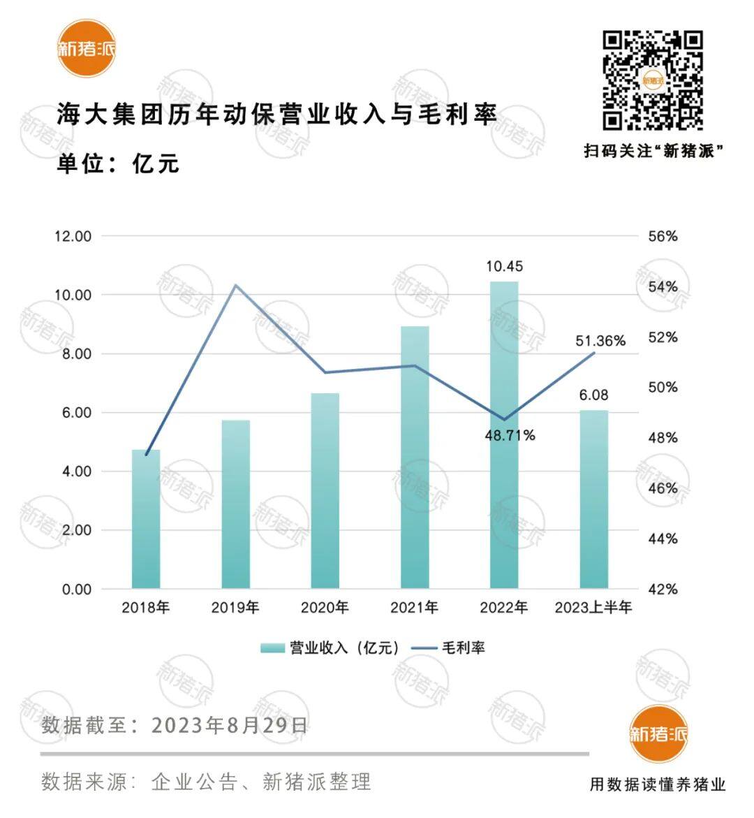 海大上半年盈利11亿！生猪出栏220万头，饲料销售1087万吨，未来业务向西南布局【勃林格特约·猪业视野】