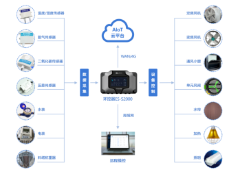 荷德曼：智慧猪场设备——智能环控系统