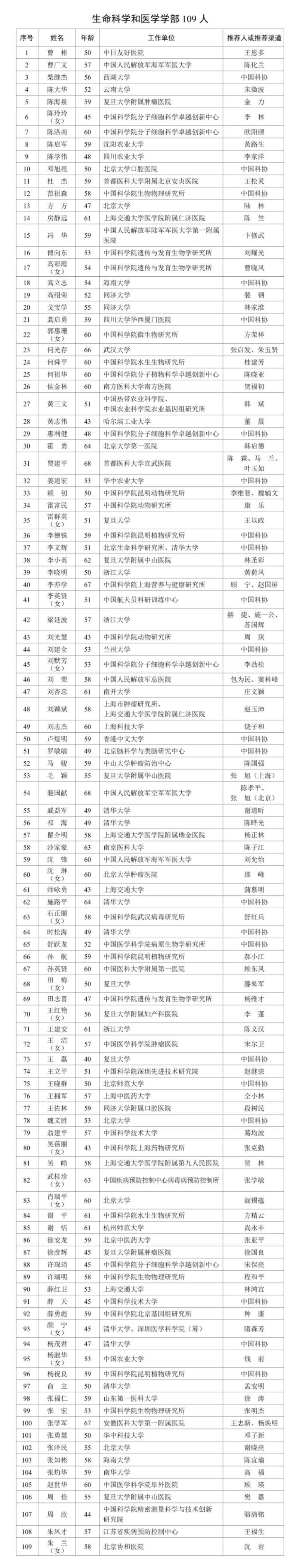 呙于明、廖明、王红宁、文杰、杨宁、周继勇等确认为院士候选人