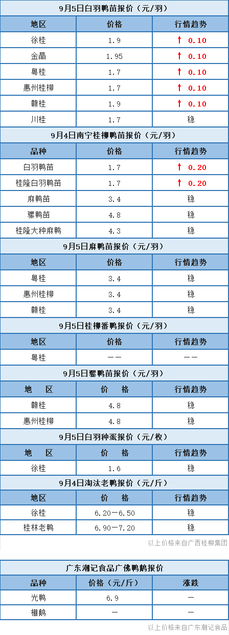 9月4日 福建、浙江水禽價格以穩為主，桂柳白羽鴨苗報價上漲【水禽價格指數】