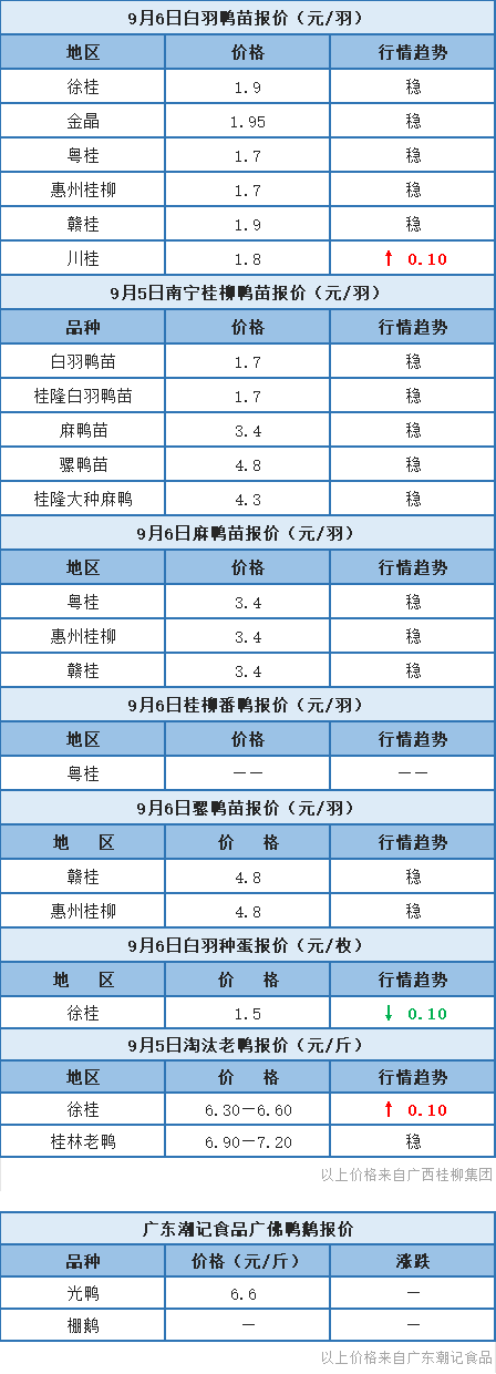 9月5日 福建、浙江、两湖水禽价格稳定，桂柳鸭苗以稳为主【水禽价格指数】