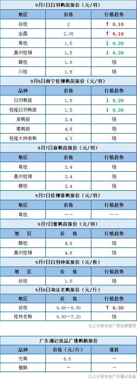 9月6日 两湖肉鸭价格下调，福建、浙江水禽价格稳定，桂柳报价有涨有跌【水禽价格指数】