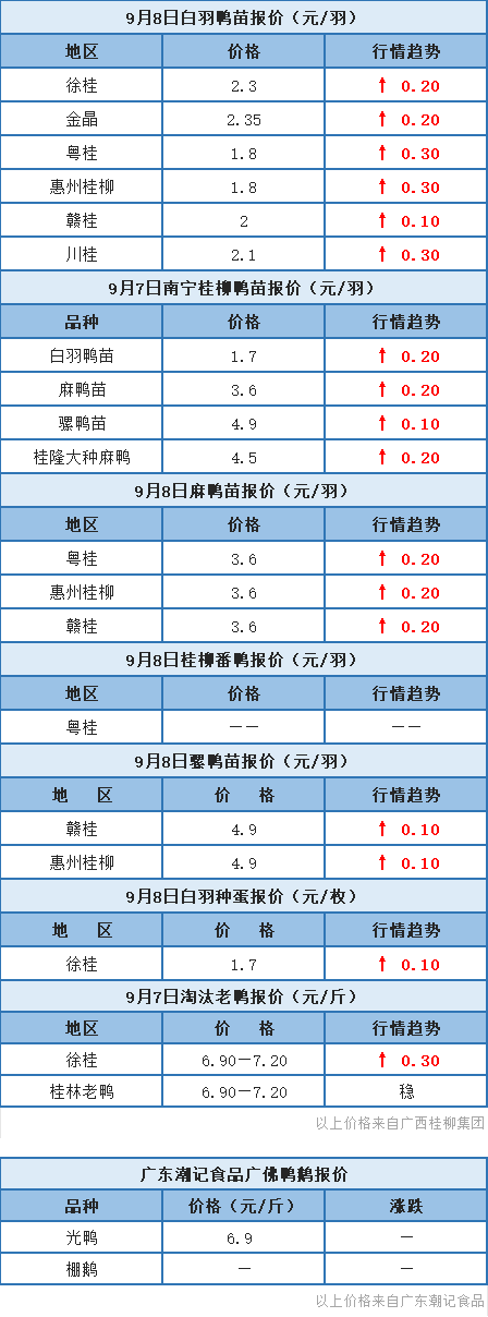 9月7日 广东、福建、浙江水禽价格稳定，桂柳报价上涨【水禽价格指数】