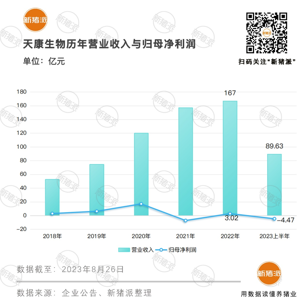 产能350万头！天康生物上半年营收90亿，出栏生猪131万头，饲料销量突破120万吨