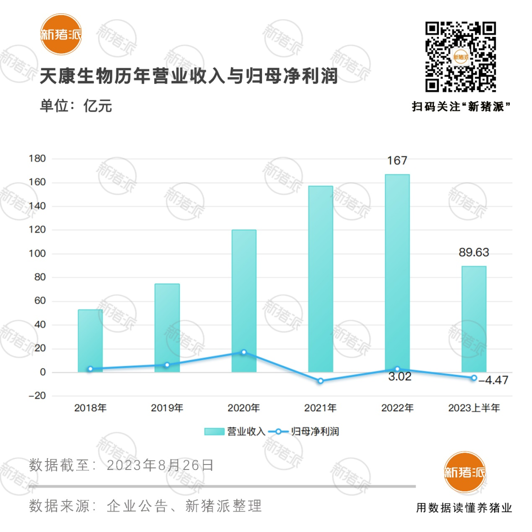 产能350万头!天康生物上半年营收90亿,出栏生猪131万头,饲料销量突破120万吨