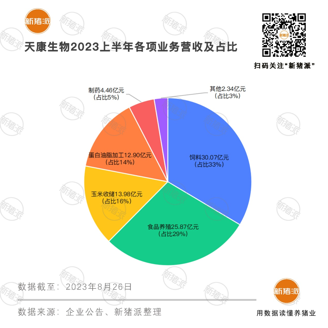 产能350万头！天康生物上半年营收90亿，出栏生猪131万头，饲料销量突破120万吨