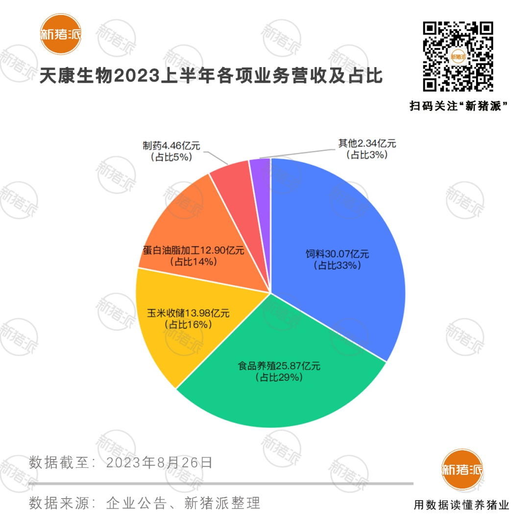 产能350万头!天康生物上半年营收90亿,出栏生猪131万头,饲料销量突破120万吨