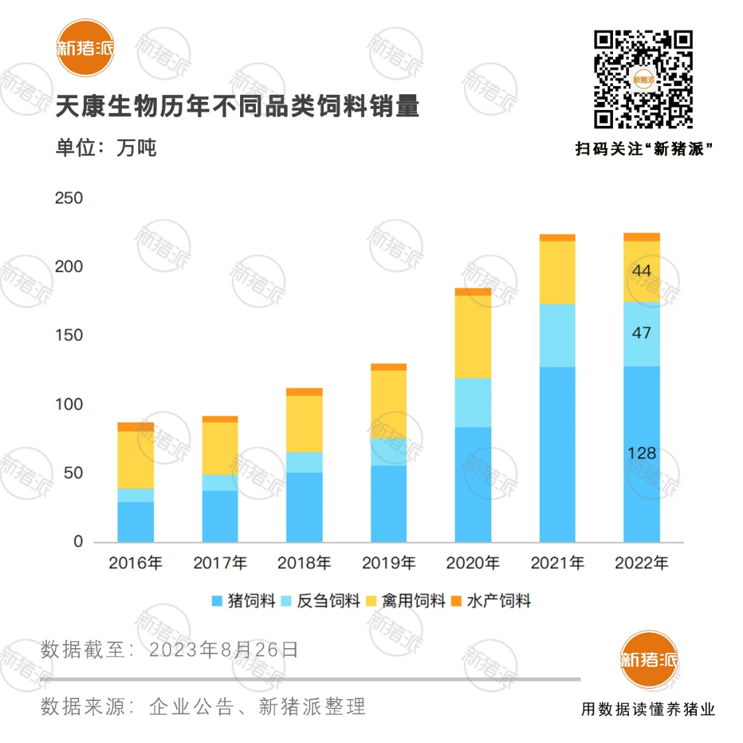 产能350万头！天康生物上半年营收90亿，出栏生猪131万头，饲料销量突破120万吨