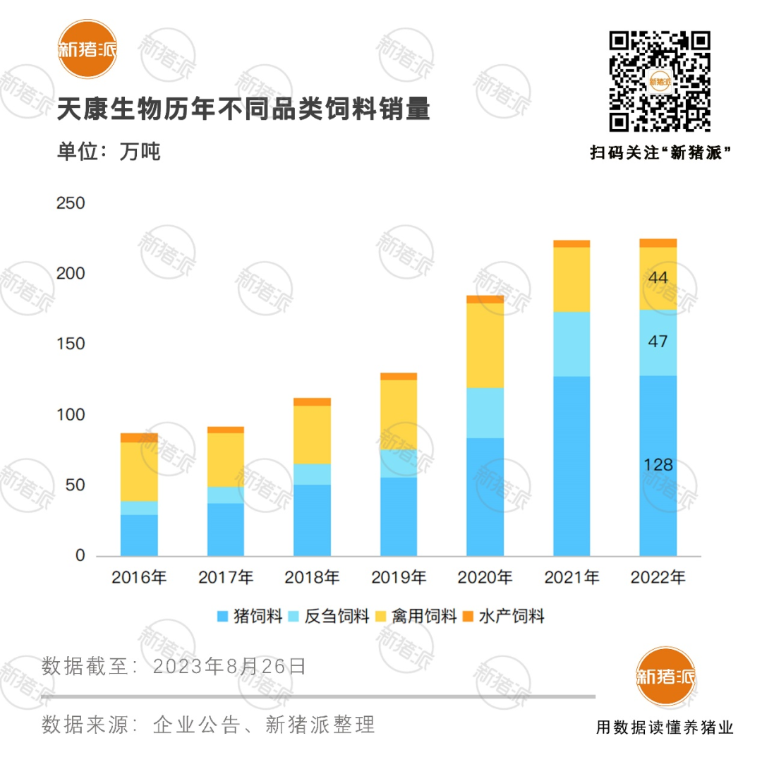 产能350万头!天康生物上半年营收90亿,出栏生猪131万头,饲料销量突破120万吨