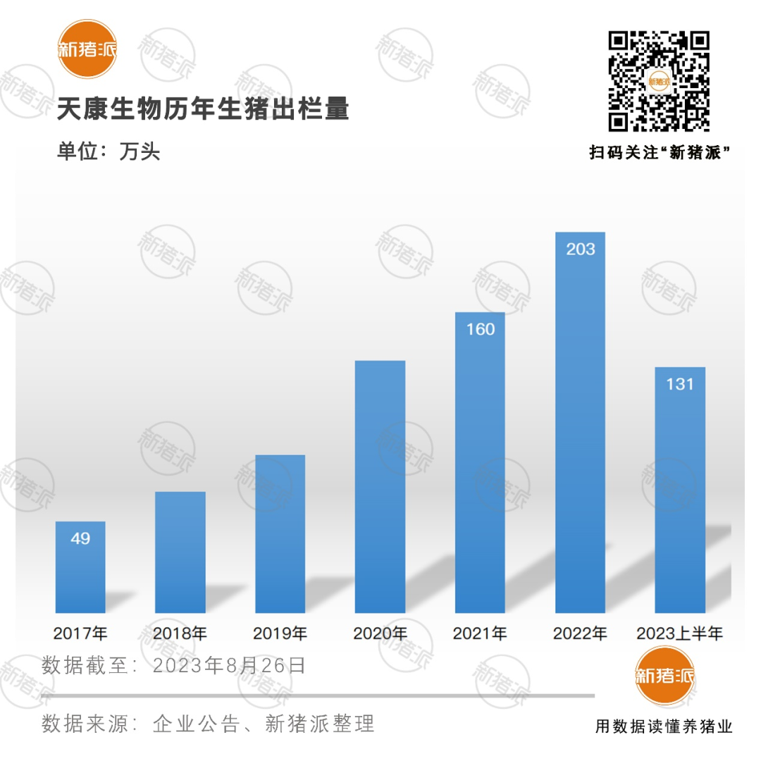 产能350万头！天康生物上半年营收90亿，出栏生猪131万头，饲料销量突破120万吨