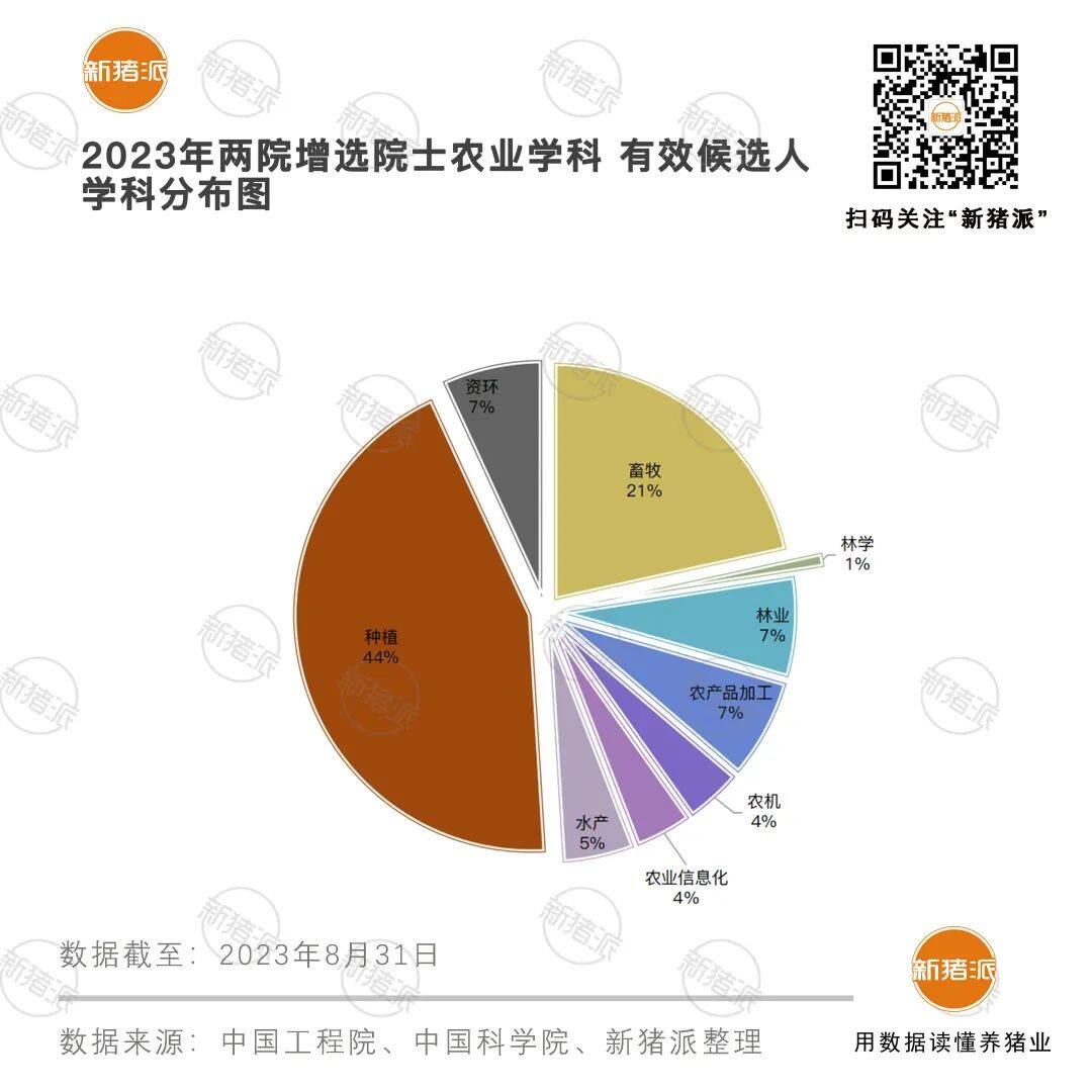 院士有效候选人公布！吴珍芳、金梅林、陈代文、刘作华、廖明、单安山、汪以真等22位畜牧类专家入选