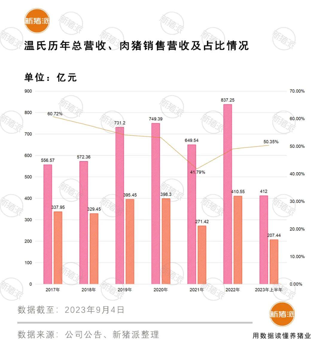 营收412亿，出栏1179万头创新高！温氏增量优先稳健经营，力促各项目标有效达成【勃林格特约·猪业视野】