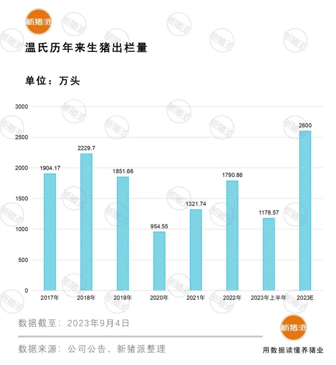 营收412亿，出栏1179万头创新高！温氏增量优先稳健经营，力促各项目标有效达成【勃林格特约·猪业视野】