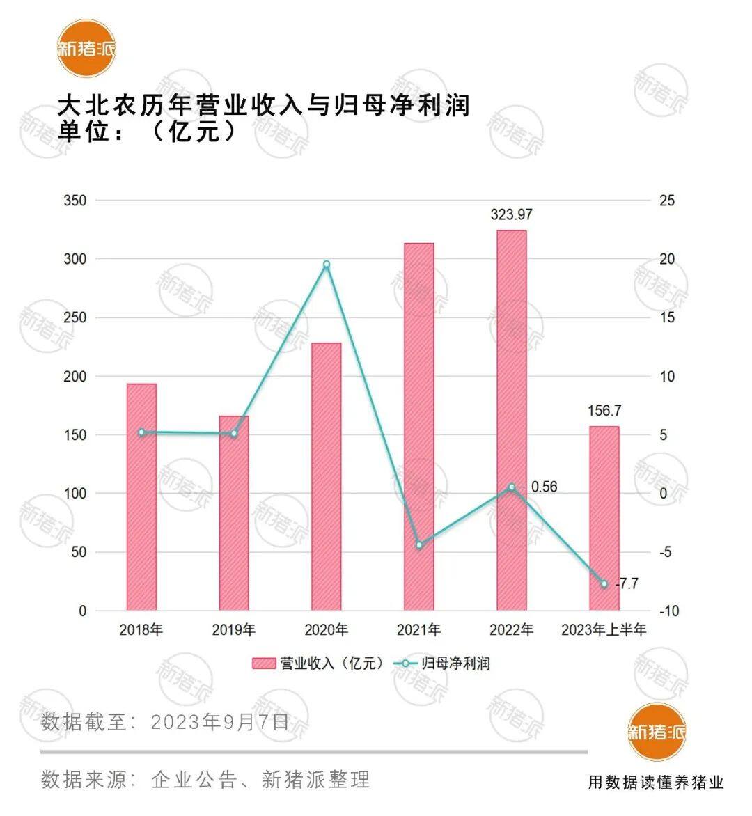 饲料业务盈利4亿！2亿头猪工程，20+省级产业联合体，给大北农核心主业注入活力