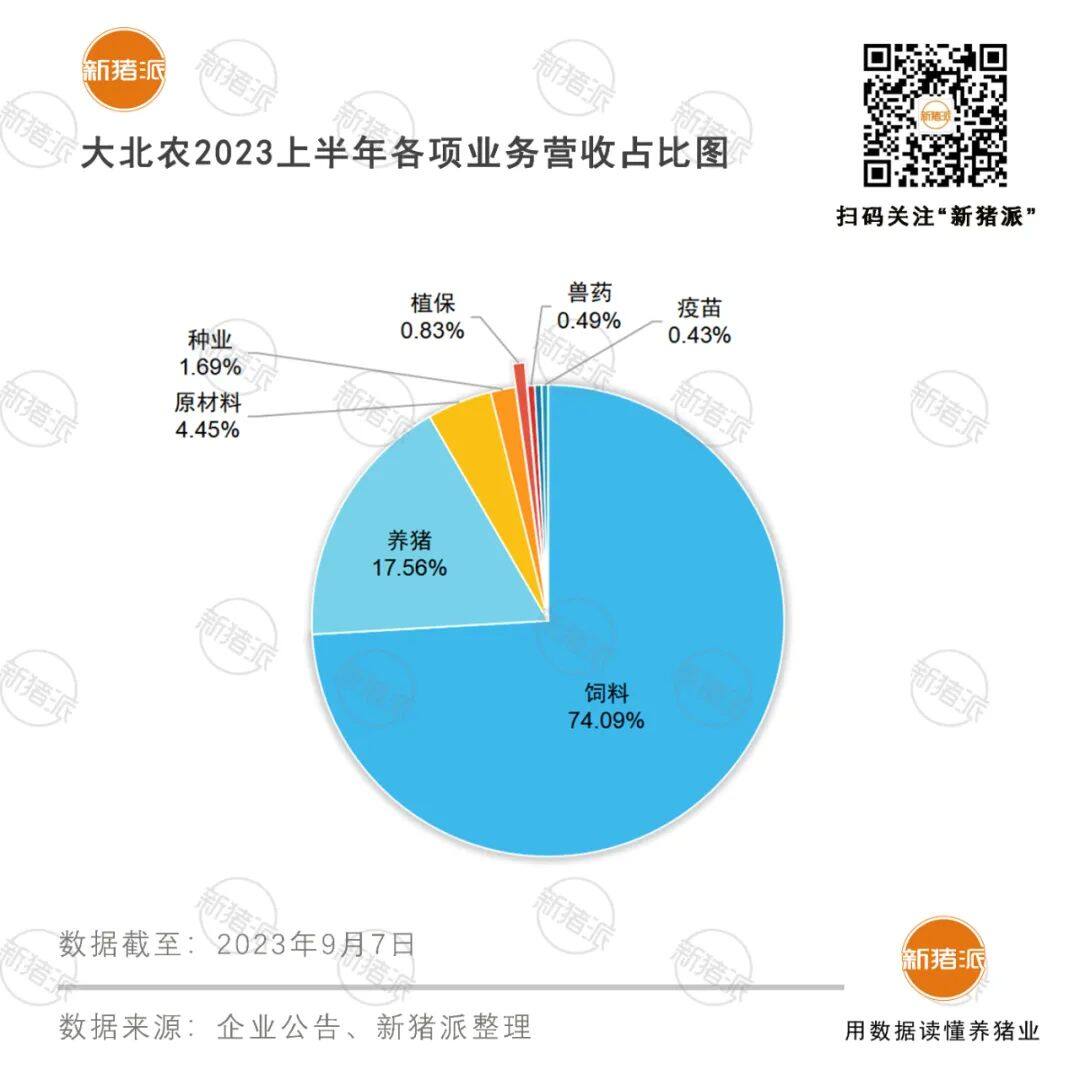 饲料业务盈利4亿！2亿头猪工程，20+省级产业联合体，给大北农核心主业注入活力