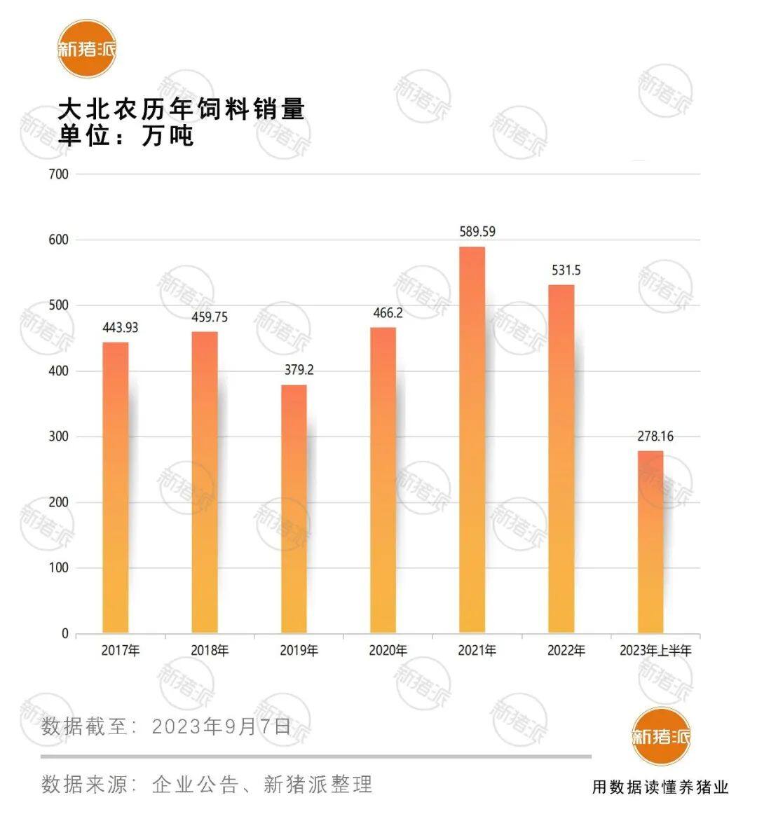 饲料业务盈利4亿！2亿头猪工程，20+省级产业联合体，给大北农核心主业注入活力