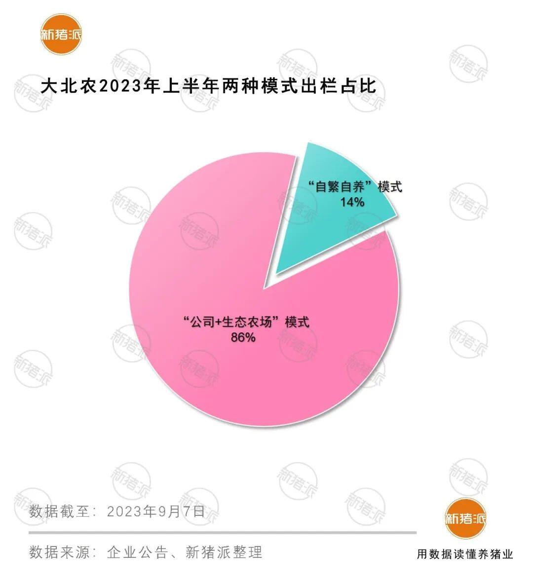 饲料业务盈利4亿！2亿头猪工程，20+省级产业联合体，给大北农核心主业注入活力