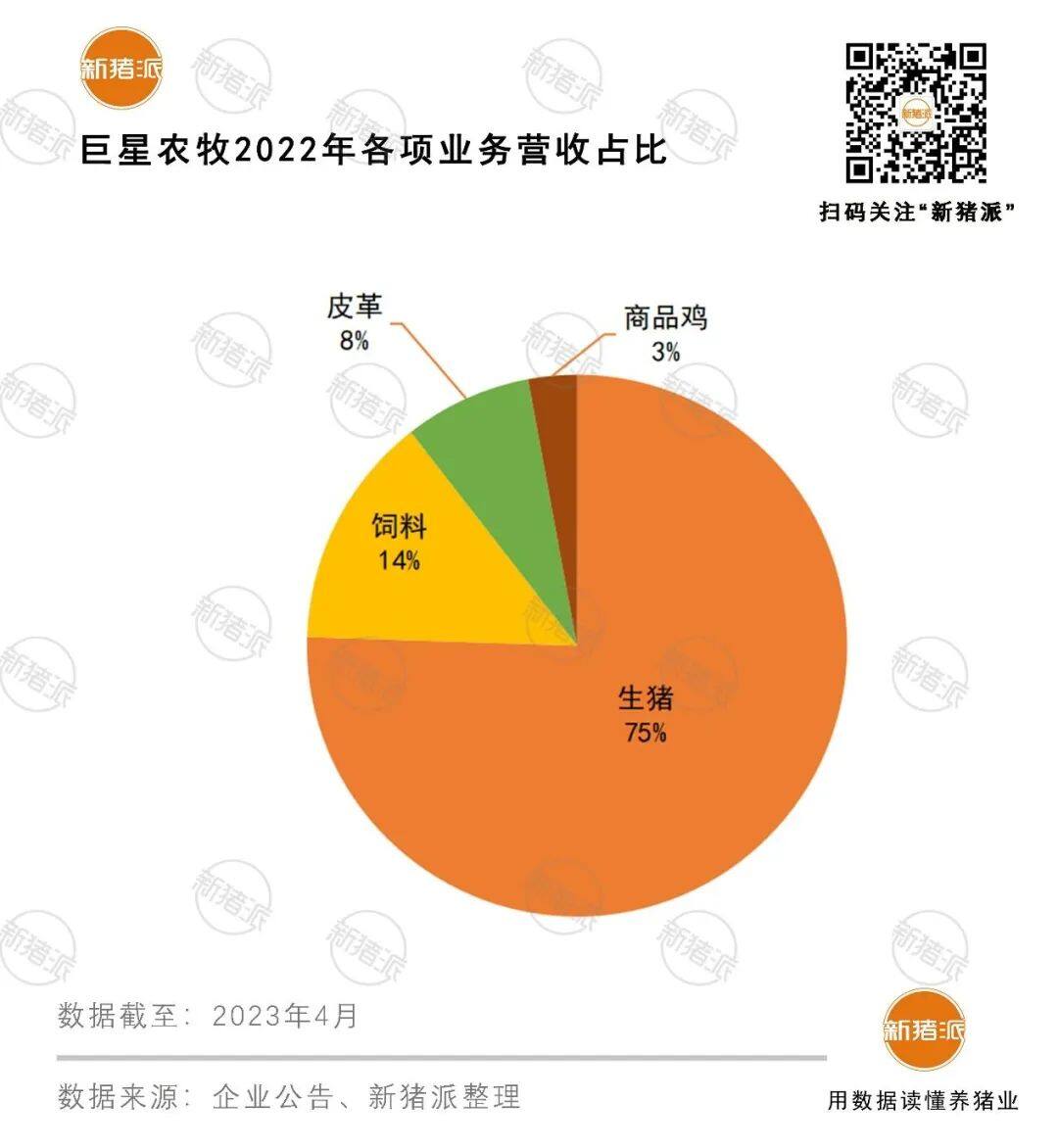 完全成本16.6元/公斤！巨星农牧从皮革厂转型养猪，连续三年盈利，已建成产能260万头