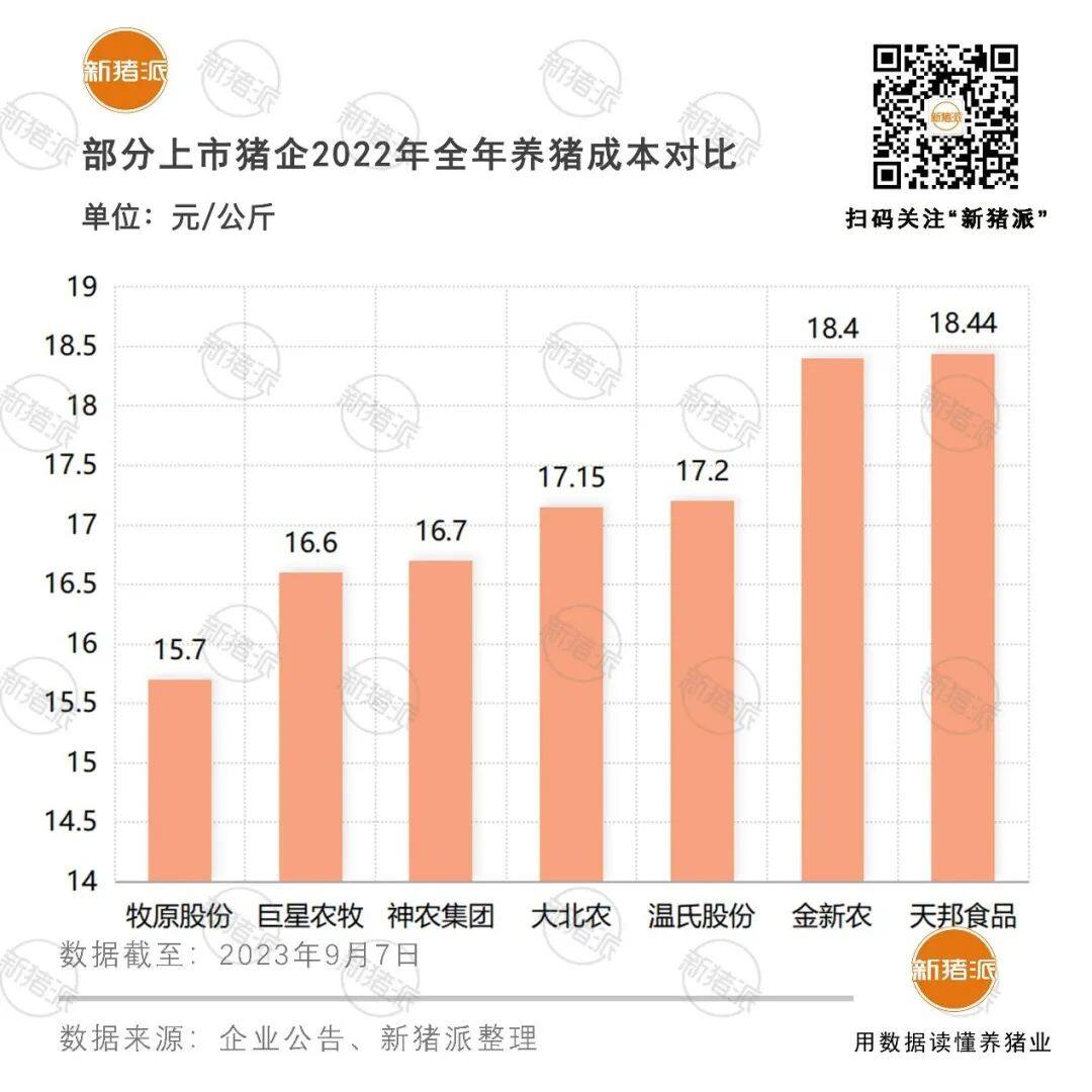 完全成本16.6元/公斤！巨星农牧从皮革厂转型养猪，连续三年盈利，已建成产能260万头